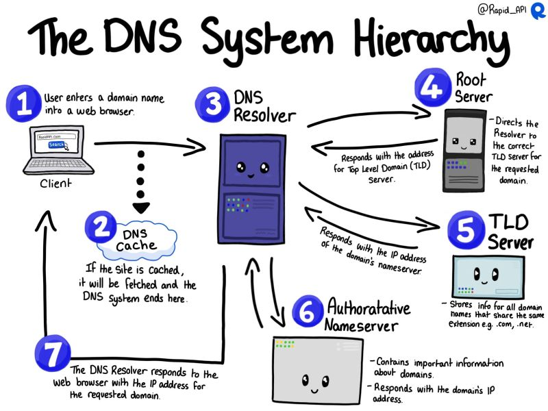Arquivo:Dns hierarquia.png