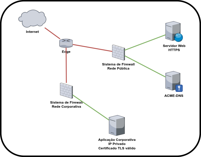 Arquivo:Acme-dns.drawio.png