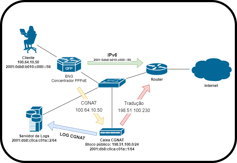Arquivo:Serv logs cgnat.drawio.png