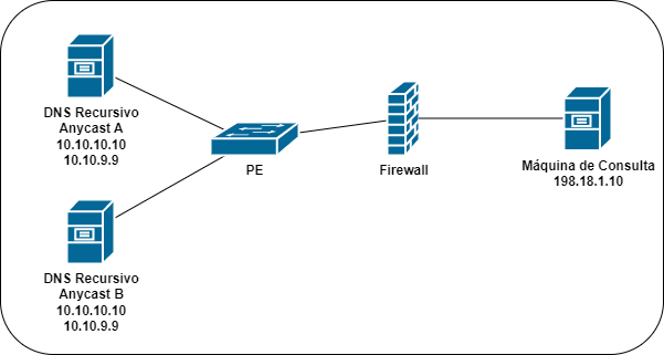 Arquivo:Poc dns tcp.drawio.png