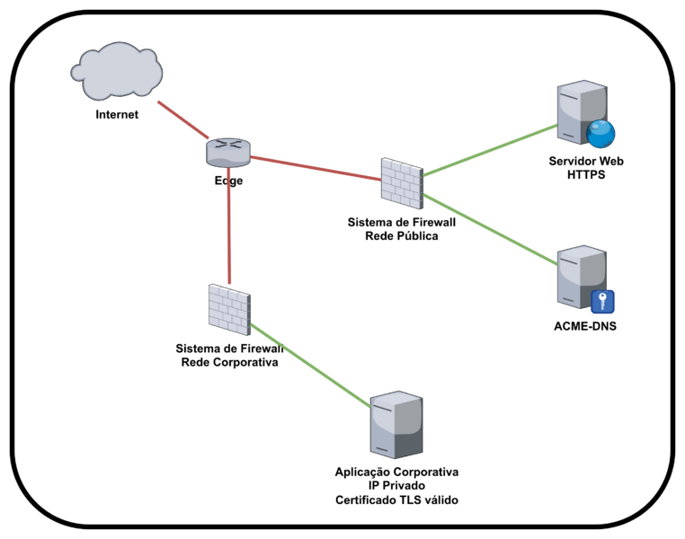 Arquivo:Diagrama acme-dns.png