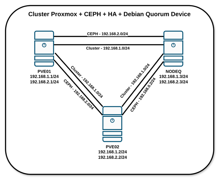 Arquivo:Diagrama cluster ceph.png